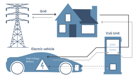 Vehicle to grid application opportunities. Is it the future?