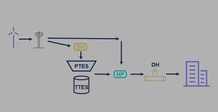 The study of the P2H system addressing heat demand peaks in a district heating network
